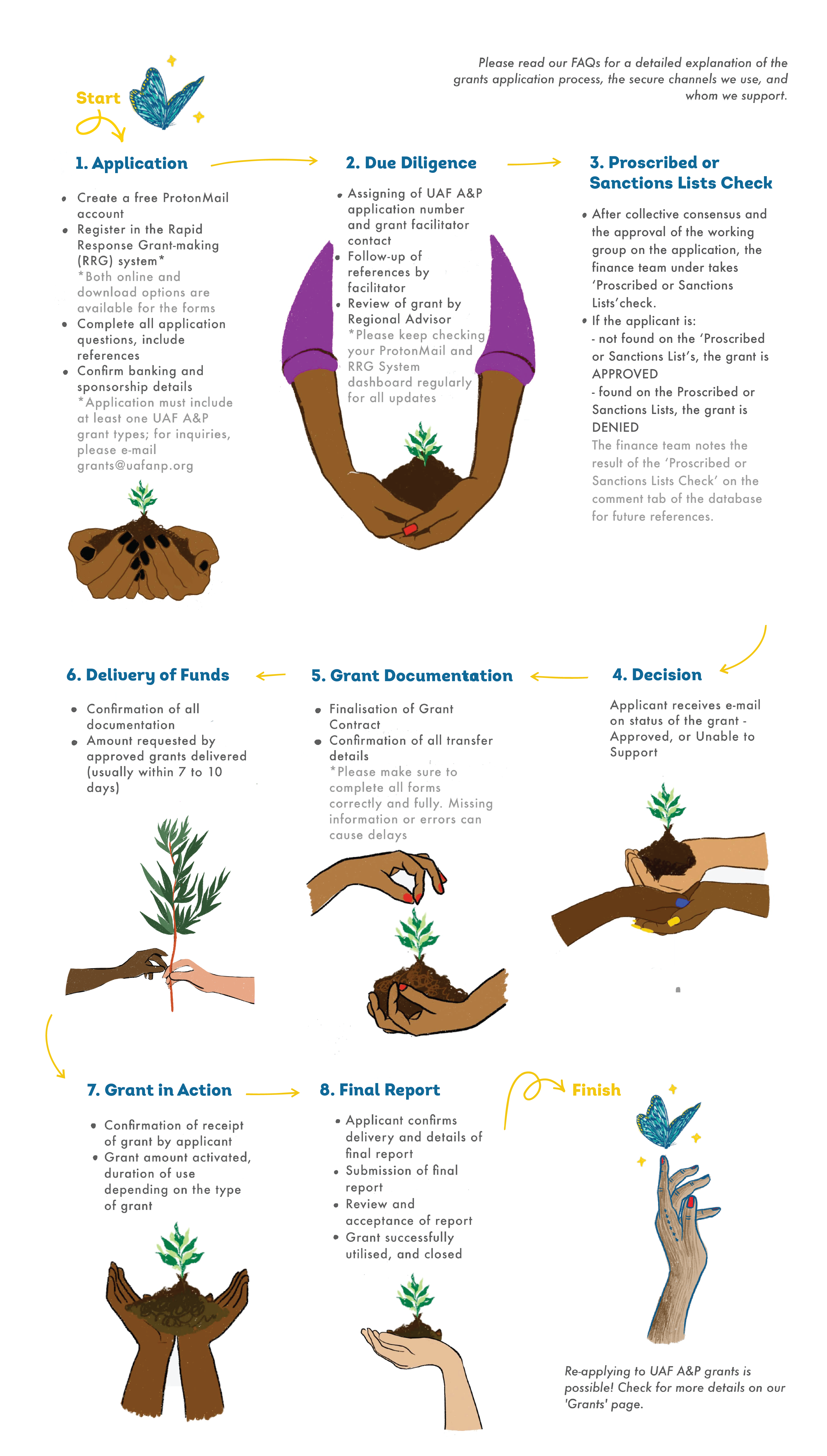 An infographic detailing the approval process